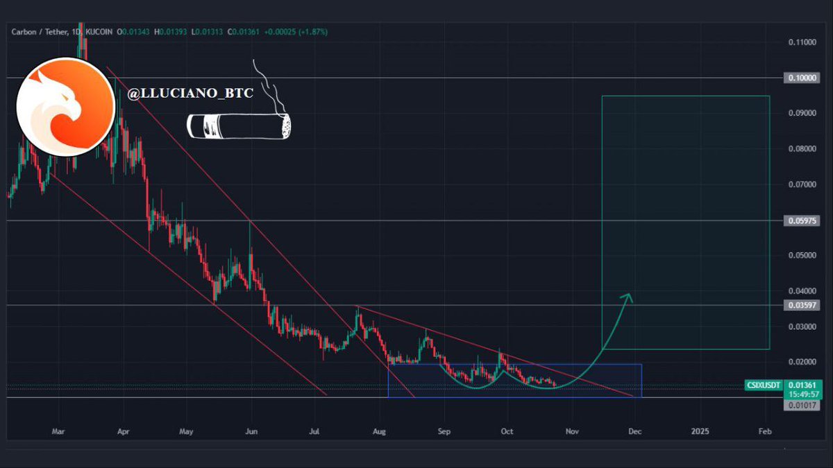 Lucky (@lluciano_btc) on Twitter photo Look at this $CSIX - <a href="/trycarbonio/">Carbon Browser</a> chart, a decent buying opportunity.✔️
There's no doubt the way this ecosystem is growing, the future looks super promising for the fastest web3 browser.
$CSIX is still under $10 million, which is surprising, and I anticipate significant growth Look at this $CSIX - <a href="/trycarbonio/">Carbon Browser</a> chart, a decent buying opportunity.✔️
There's no doubt the way this ecosystem is growing, the future looks super promising for the fastest web3 browser.
$CSIX is still under $10 million, which is surprising, and I anticipate significant growth