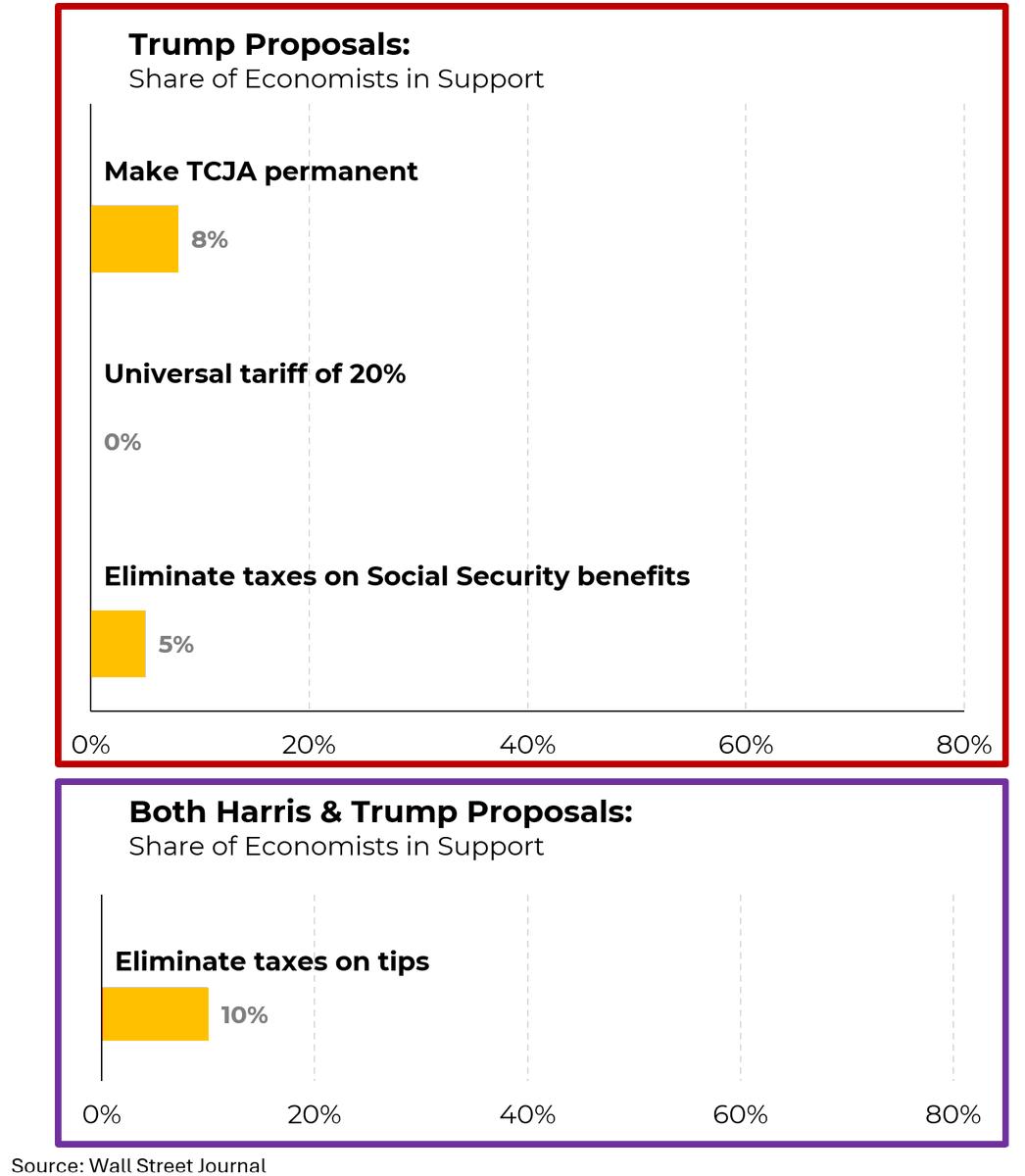 When it comes to concrete economic plans, Trump doesn’t have a lot to say (on that topic).

His few proposals are mostly pandering and almost universally opposed by economists. <a href="/Morning_Joe/">Morning Joe</a>