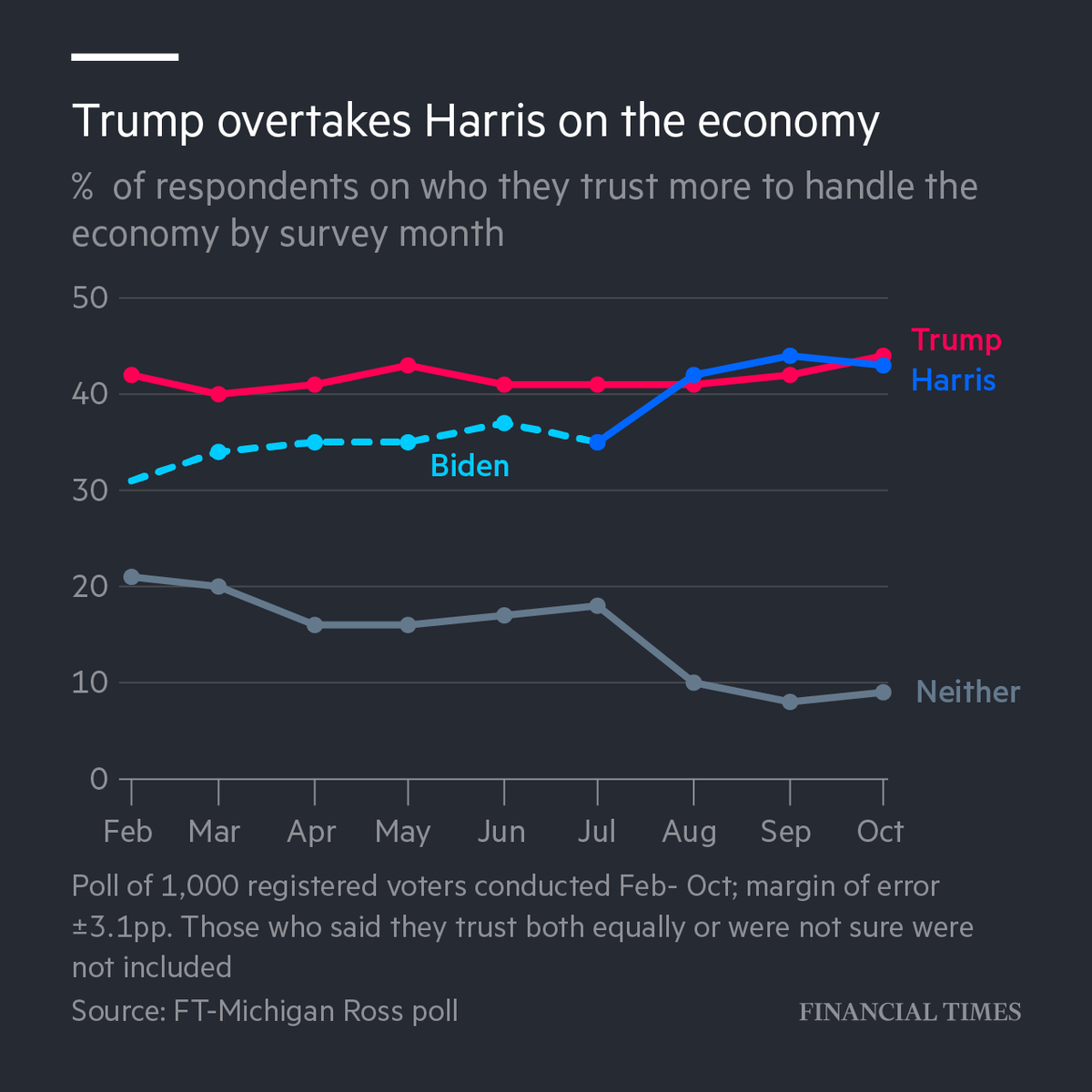 Donald Trump has overtaken Kamala Harris as the candidate Americans trust with the economy, according to a new Financial Times poll. The results suggest Harris’s economic pitch has run out of momentum on.ft.com/4fj1Oht