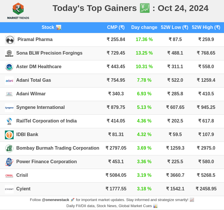 Today's top gainer stocks! #Stocks #Nifty50