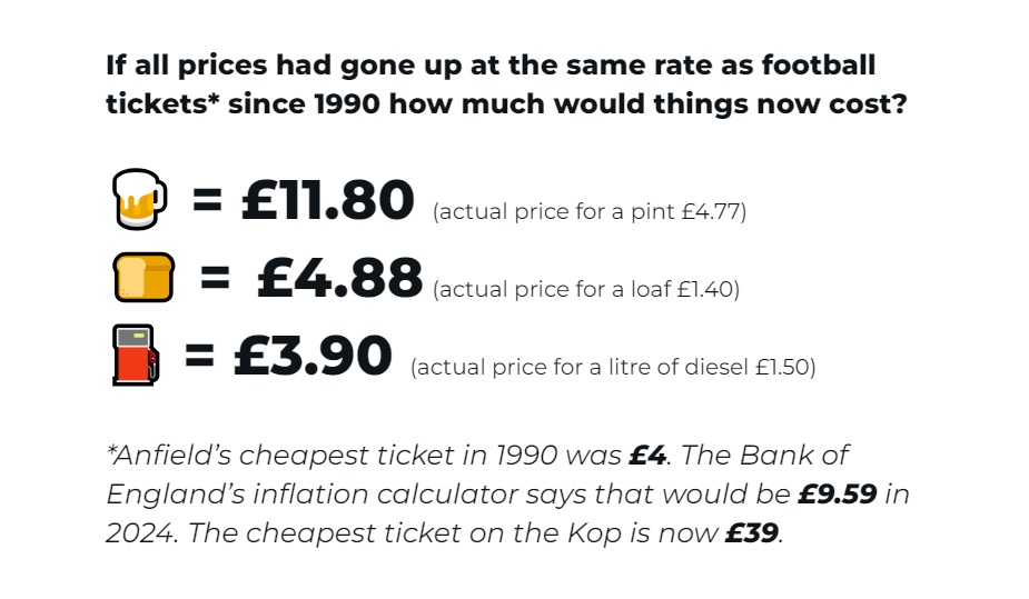 Infographic showing that if a pint had risen at the same rate of inflation that football tickets had since 1990 a pint would cost £11.80!
