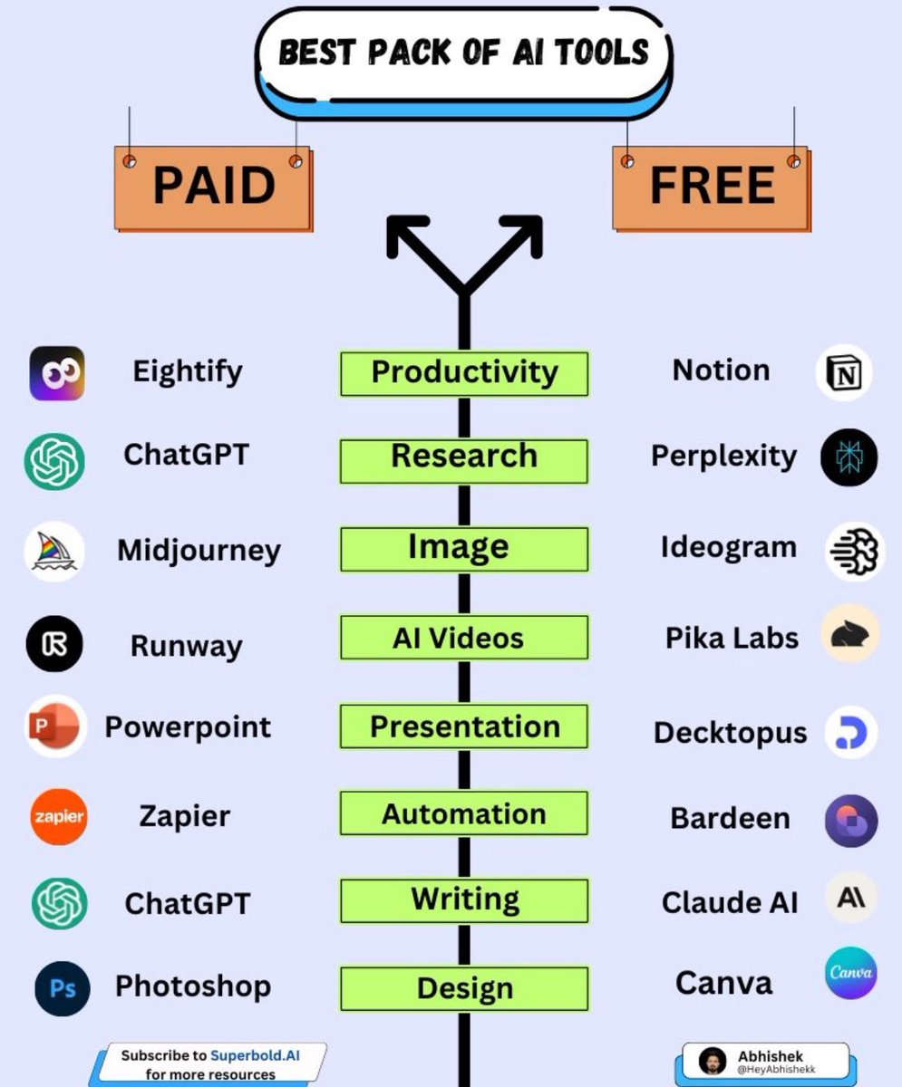 100 AI Tools to replace your tedious work:

1. Research

- ChatGPT
- YouChat
- Abacus
- Perplexity
- Copilot
- Gemini

2. Image

- Fotor
- Stability AI
- Midjourney
- Microsoft Designer

3. CopyWriting

- Rytr
- Copy AI
- Writesonic
- Adcreative AI

4. Writing

- Jasper
- HIX AI