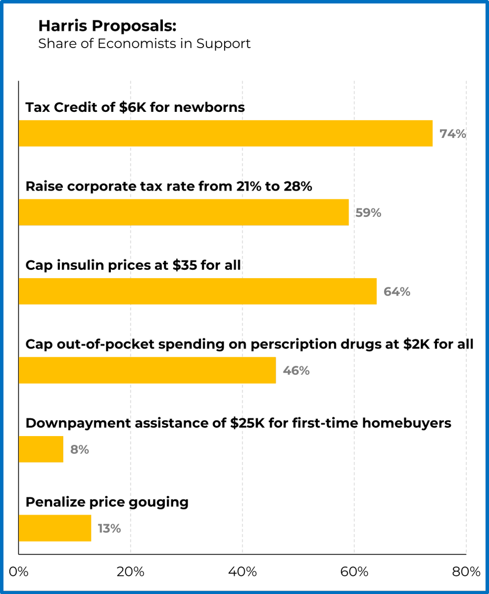 Harris has a comprehensive economic agenda – backed by economists who know the difference between what works and what just sounds good. <a href="/Morning_Joe/">Morning Joe</a>