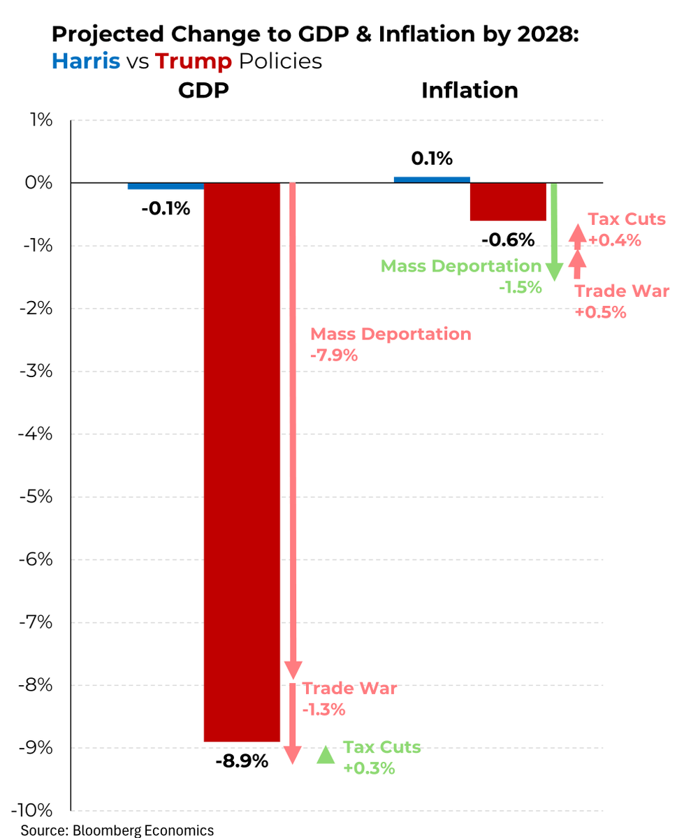 Trump’s mass deportation &amp; trade war plans will tank the economy, lowering GDP 8.9% below baseline estimates by 2028. <a href="/Morning_Joe/">Morning Joe</a>