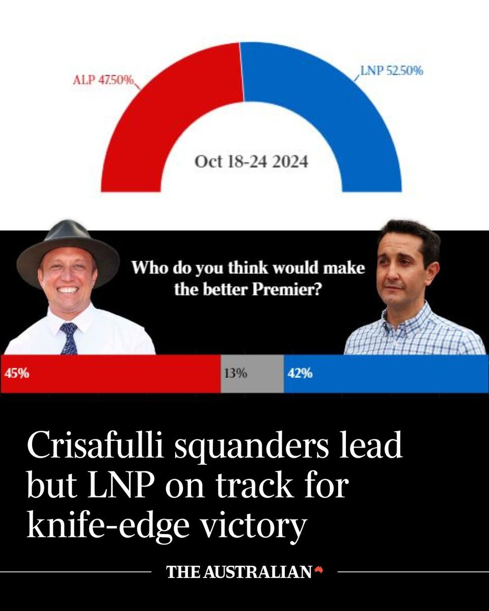 David Crisafulli is poised to become Queensland’s next premier in a knife-edge win, squandering a decisive lead in a campaign derailed by his small target strategy and attacks on the LNP’s stance on abortion | LATEST NEWSPOLL: bit.ly/4f89p2I