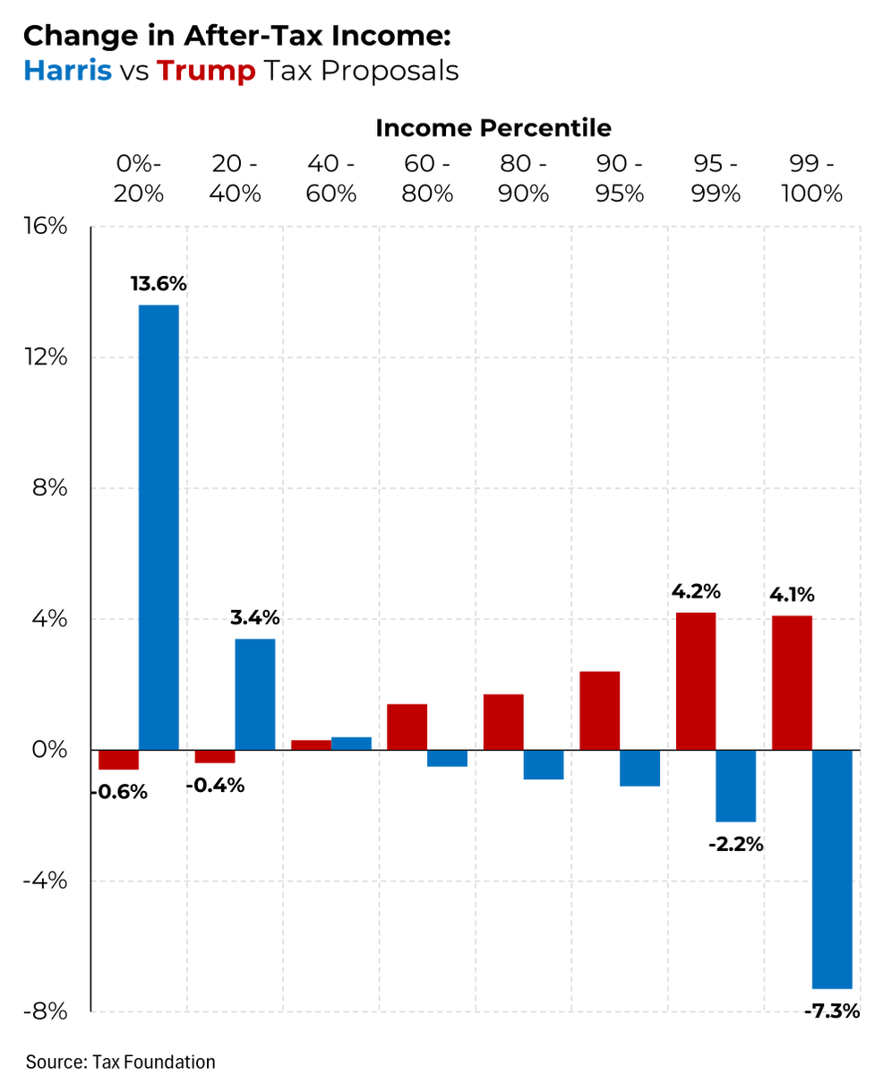 Steven Rattner (@steverattner) on Twitter photo Harrisโs tax plans will increase after-tax incomes by a whopping 13.6% for low-income Americans while making the richest 1% pay their fair share ยญโ Trump does the opposite. <a href="/Morning_Joe/">Morning Joe</a> Harrisโs tax plans will increase after-tax incomes by a whopping 13.6% for low-income Americans while making the richest 1% pay their fair share ยญโ Trump does the opposite. <a href="/Morning_Joe/">Morning Joe</a>