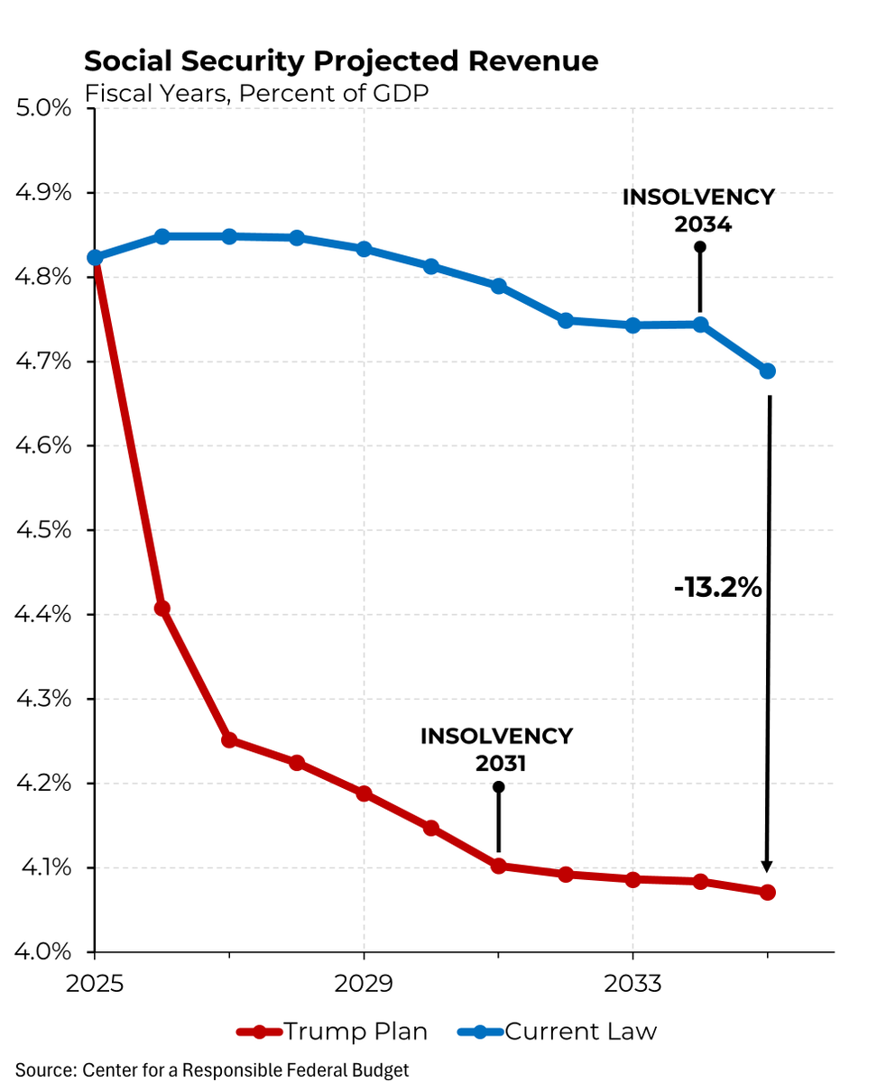 Trump claims he’ll “protect” Social Security, but his economic plans would actually tank SS revenue and accelerate insolvency by 3 years, leaving the next President to clean up his mess. <a href="/Morning_Joe/">Morning Joe</a>