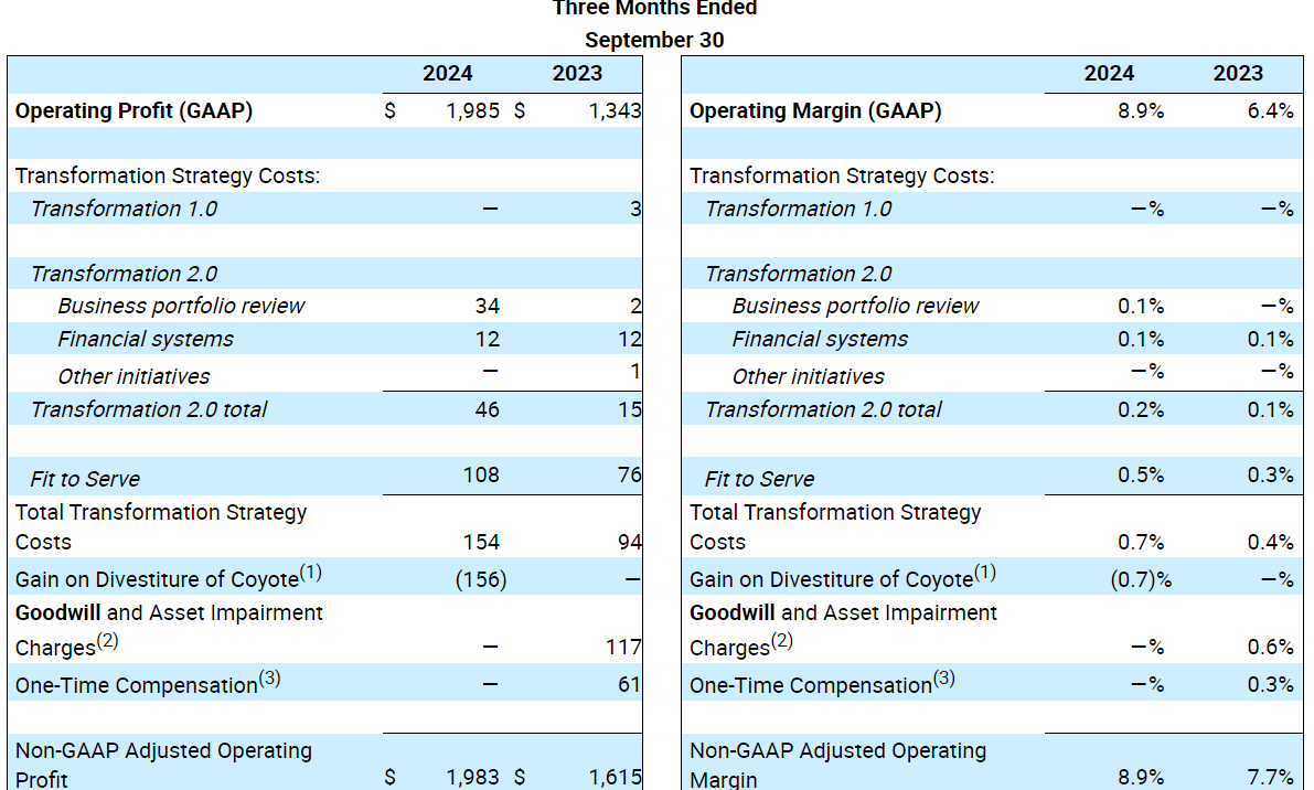 AlphaSenseInc's tweet photo. $UPS Earnings:

- Consolidated Revenues of $22.2B, Compared to $21.1B Last Year
- Consolidated and Non-GAAP Adjusted Consolidated Operating Margin of 8.9%
- Diluted EPS of $1.80; Non-GAAP Adj. Diluted EPS of $1.76, Compared to $1.57 Last Year

“I want to thank all UPSers for their hard work and efforts. After a challenging 18-month period, our company returned to revenue and profit growth,” said Carol Tomé, UPS chief executive officer. “Peak season is nearly upon us, and we are ready to deliver another successful holiday season and continue the progress we demonstrated in the third quarter.”

https://t.co/ZcFczo0LLX