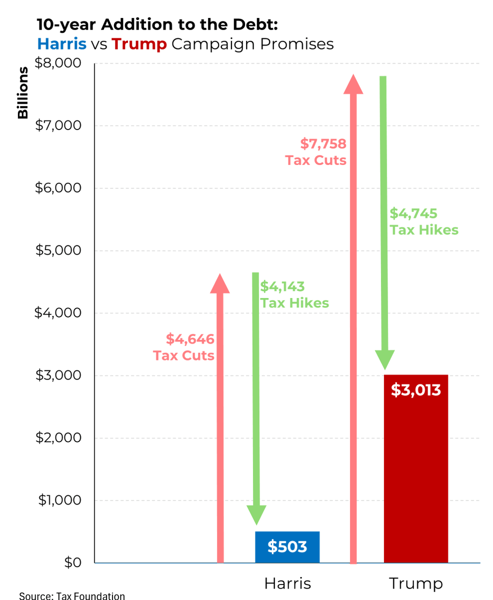 Trump simply does not have a plan to pay for his promises — he’d increase deficits by $3T over 10 years, about 6x as much as Harris would. <a href="/Morning_Joe/">Morning Joe</a>