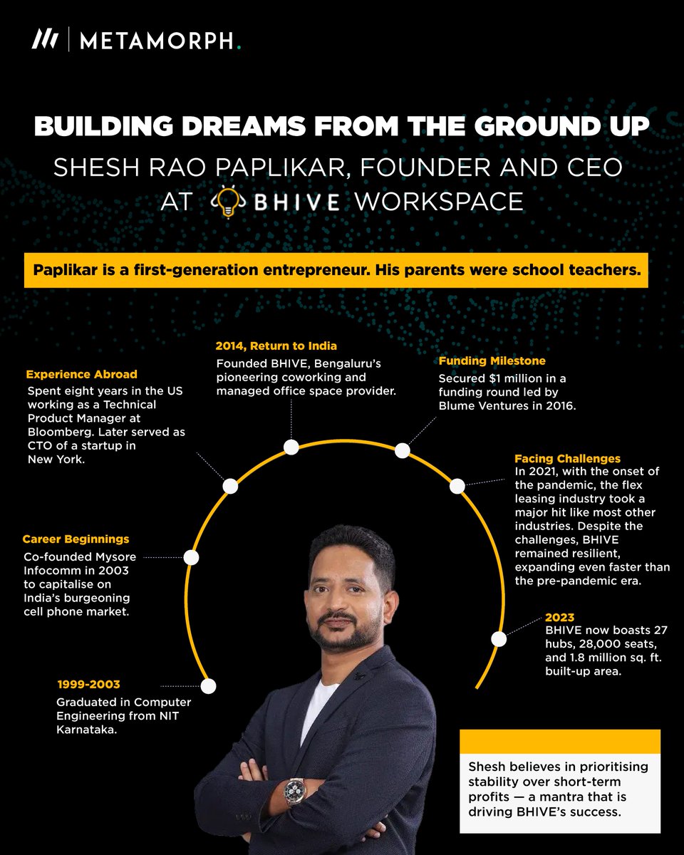 Shesh Rao Paplikar (<a href="/sheshagiri_pk/">Shesh Rao Paplikar</a>) embarked on his entrepreneurial journey to revolutionise the coworking space in India. With relentless dedication and an unwavering belief in community, he transformed <a href="/bhiveworkspace/">BHIVE Workspace</a>  into a leading managed office provider across 27 hubs!