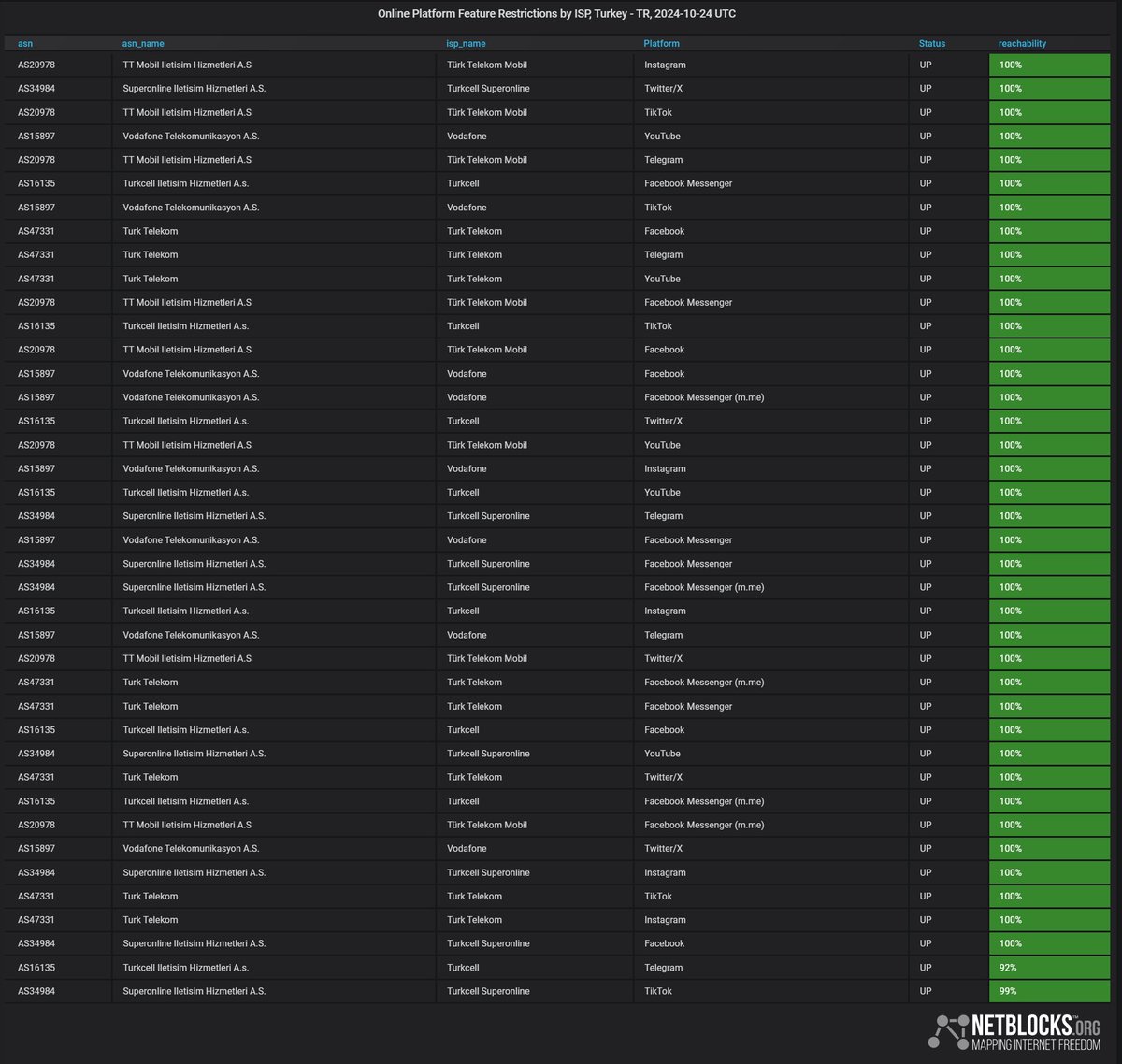 netblocks's tweet photo. ℹ️ Update: Metrics show access to major social media platforms has been restored in Turkey this morning; services were restricted after yesterday's deadly attack on a key Ankara aerospace firm, following an established pattern of mass-censorship during national security incidents https://t.co/yAxZv5RbI7