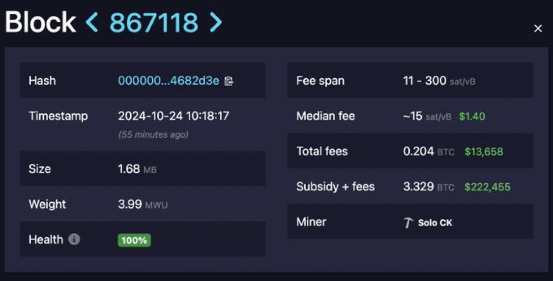LeCryptoDaily's tweet photo. 🔴 Un mineur solo vient de miner un bloc #Bitcoin, récoltant 3.329 $BTC d’une valeur de 222 455 dollars. 🤯 https://t.co/ESDhHA5xZS