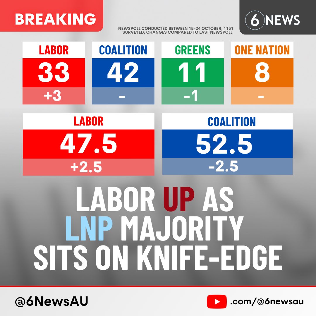 6NewsAU's tweet image. #BREAKING 🚨 Labor has risen in the latest Newspoll for the Queensland election – with the possibility of an LNP majority sitting on a knife-edge

Labor is up 3%, with Greens down 1% and ‘Other’ down 2%

A uniform swing would see an LNP majority of 2 seats, The Australian reports