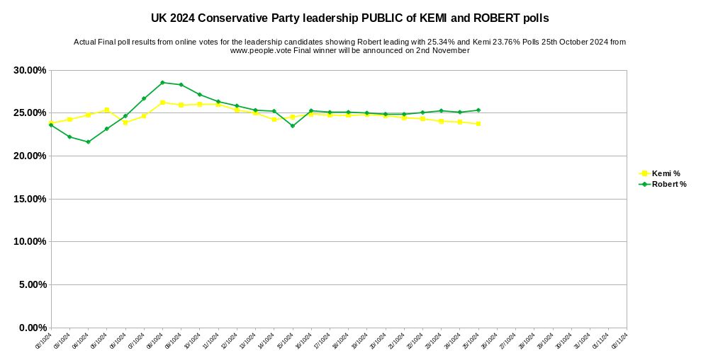 People1Vote's tweet photo. 25th Oct: Kemi 23.76% and Robert 25.34% With the four candidates the public votes are James 30.74%, Tom 20.16%, Kemi 23.76% and Robert 25.34% total votes 1890 #conservativeparty #jamescleverly #robertjenrick #kemibadenoch #tomtugendhat @people1vote #people1vote #people1vote https://t.co/IOUiGcQLrS