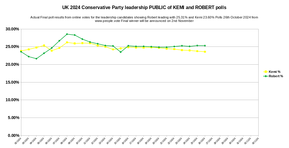 People1Vote's tweet photo. 26th Oct: Kemi 23.60% and Robert 25.31% With the four candidates the public votes are James 30.60%, Tom 20.49%, Kemi 23.60% and Robert 25.31% total votes 1928 #conservativeparty #jamescleverly #robertjenrick #kemibadenoch #tomtugendhat @people1vote #people1vote #people1vote https://t.co/51AiUkxKtF