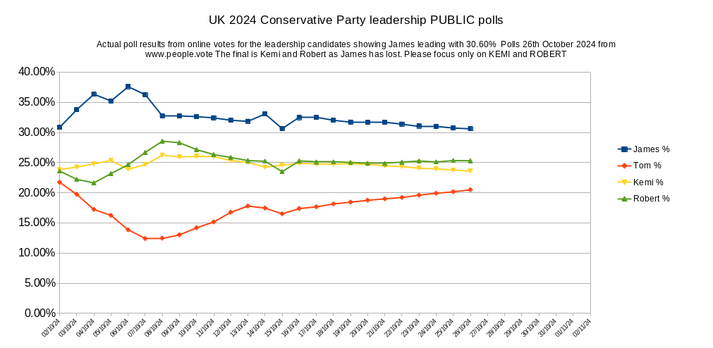People1Vote's tweet photo. 26th Oct: Kemi 23.60% and Robert 25.31% With the four candidates the public votes are James 30.60%, Tom 20.49%, Kemi 23.60% and Robert 25.31% total votes 1928 #conservativeparty #jamescleverly #robertjenrick #kemibadenoch #tomtugendhat @people1vote #people1vote #people1vote https://t.co/51AiUkxKtF