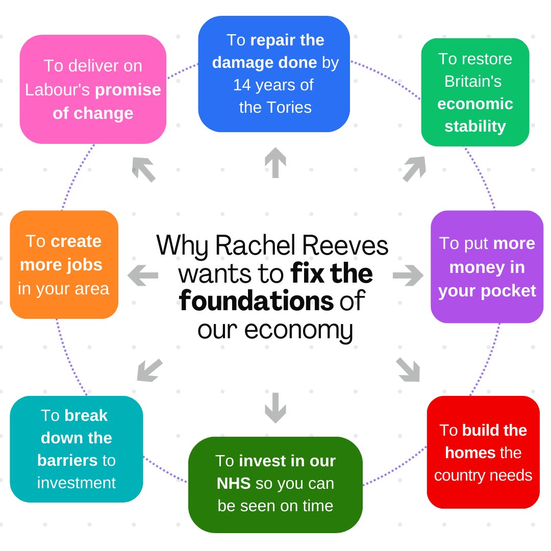 This is why <a href="/RachelReevesMP/">Rachel Reeves</a> wants to fix the foundations of Britain’s economy 👇