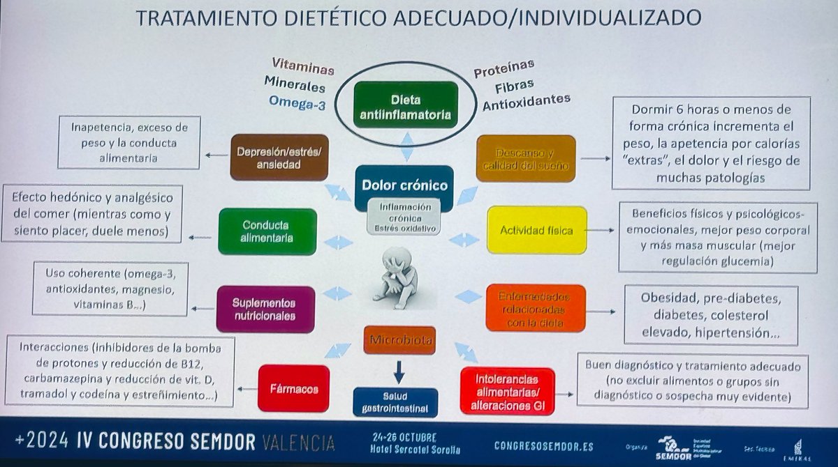Santiago Montesinos (@montesinossanti) on Twitter photo 🎓 M A S T E R C L A S S
🍎 #Nutrición en 💥 #Dolor
🎙️ <a href="/LauraIArranz/">Laura Isabel Arranz</a>
✔️ recomendación dietética básica
📍 IV Congreso <a href="/SEMDOR2/">SEMDOR Soc. Esp. Multidisciplinar del DOLOR</a>
👉🏼 congresosemdor.es
🧵 1/3 #congresoSEMDOR2024 🎓 M A S T E R C L A S S
🍎 #Nutrición en 💥 #Dolor
🎙️ <a href="/LauraIArranz/">Laura Isabel Arranz</a>
✔️ recomendación dietética básica
📍 IV Congreso <a href="/SEMDOR2/">SEMDOR Soc. Esp. Multidisciplinar del DOLOR</a>
👉🏼 congresosemdor.es
🧵 1/3 #congresoSEMDOR2024