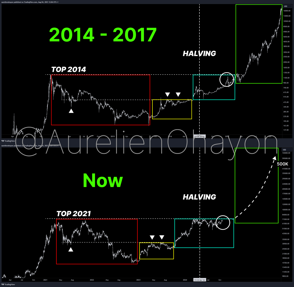 AO_btc_analyst's tweet image. #BITCOIN BULL RUN BEGINS !!! 🔥🔥🔥