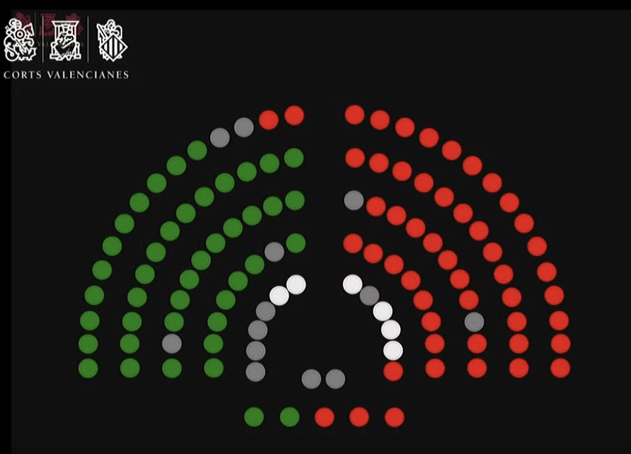cescroigo's tweet photo. El PP tomba la comissió d’investigació de les “teràpies de conversió” a les Corts Valencianes

De nou ens donen l’esquena. De nou a favor de la tortura cap a les infàncies i adolescents LGTBI+

Recordem-ho quan agafen la bandera 🏳️‍🌈
Els pesarà en la seua consciència https://t.co/PxAoKYUNJY