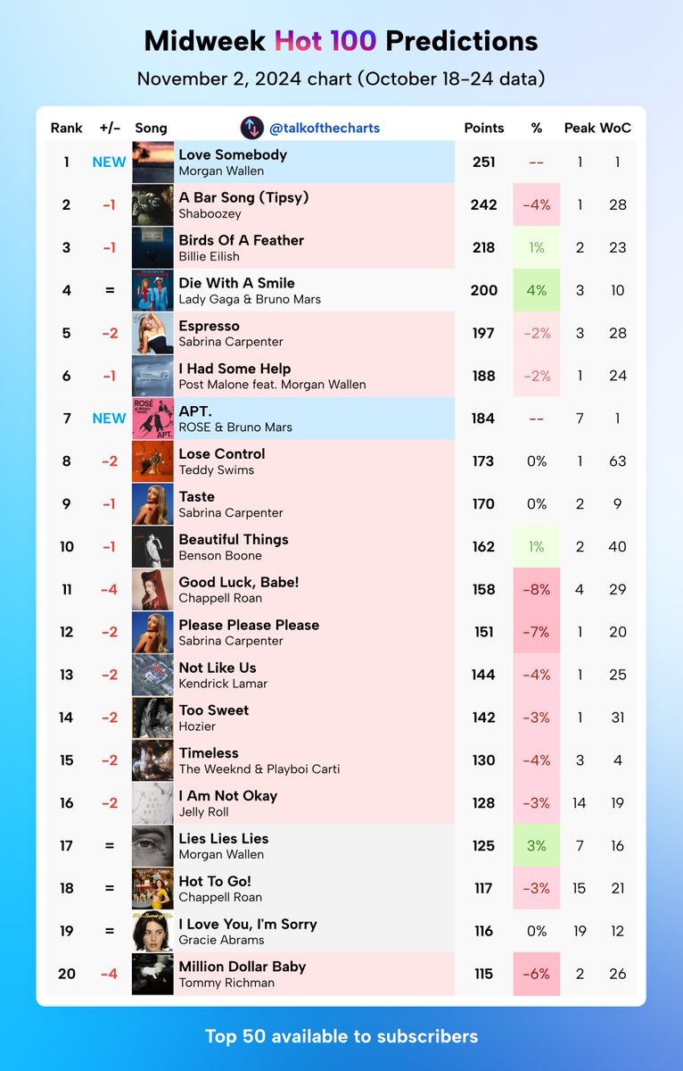 Talk of the Charts tweet media