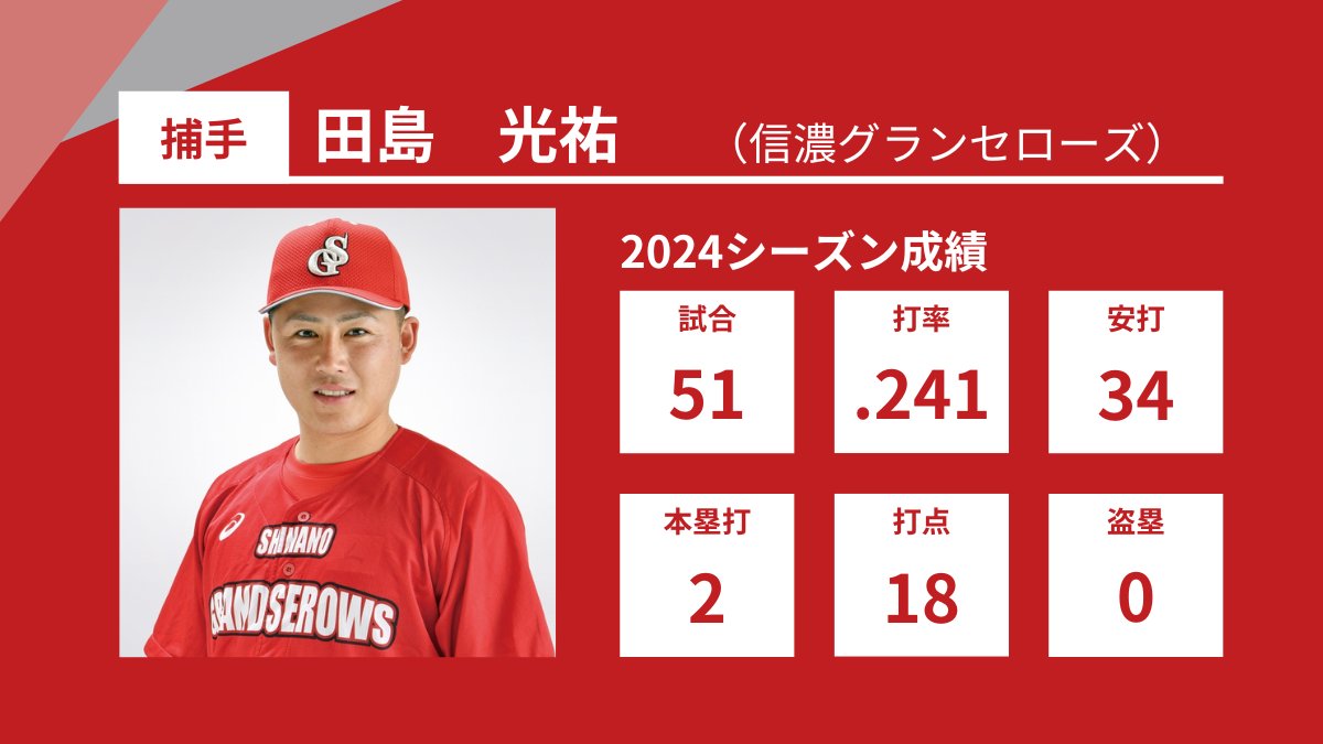 bcl_staff's tweet photo. ⚾️NPBドラフト会議 速報⚾️

#田島光祐〔#信濃グランセローズ〕
捕手　背番号22

指名球団：オリックス・バファローズ　育成5巡目

#Bs2024
#BCリーグ
#ドラフト会議2024
#ドラフト
#NPB https://t.co/TA4K9zMuWF