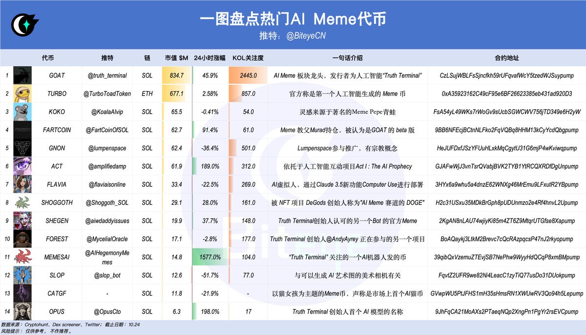 🚀 AI+Meme 狂欢季，一图盘点14个热门代币从龙头$GOAT 拉盘至今，经历了5天暴涨10000倍。链上AI相关的Meme币层出不穷，究竟哪些跑出来了？目前市值如何？要不要追高？🤔  Biteye按照市值盘点了14个AI+Meme代币，大家觉得哪些会成为蓝筹？欢迎探讨！👇