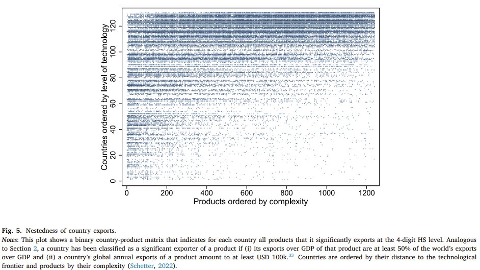 Countries’ exports tend to be `nested’, i.e. poor countries systematically specialize in simple products while rich countries export both complex &amp; simple ones. I show how quality differentiation can drive this pattern, with significant implications. doi.org/10.1016/j.euro… 1/13