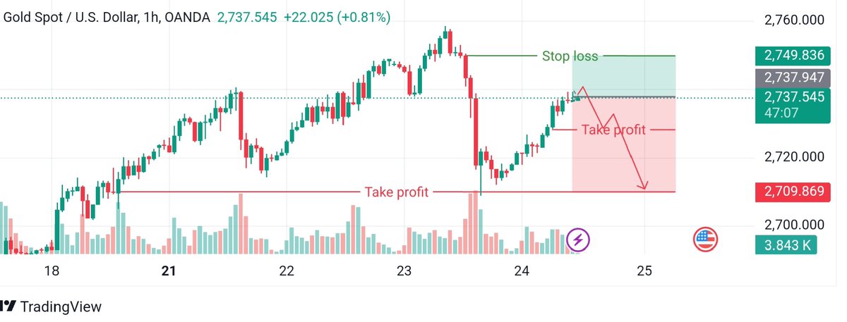 Johankinmaster's tweet photo. #XAUUSDSIGNAL SELL 2738
🚦TP1.  2734
🚦TP2.  2730
🚦TP3.  2720
❎Sl ❎2746
https://t.co/XpCbwjZiEy https://t.co/gAdceReWgP