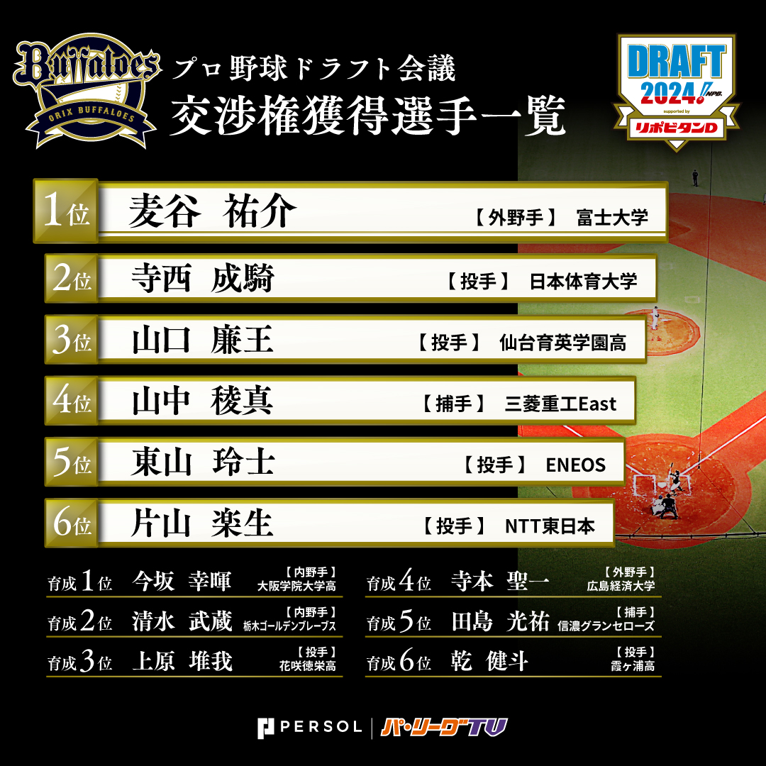 PacificleagueTV's tweet image. 【#ドラフト 速報】  
オリックス 交渉権獲得選手一覧⚾️ 

#Bs2024  #ドラフト会議2024 #ドラフト会議