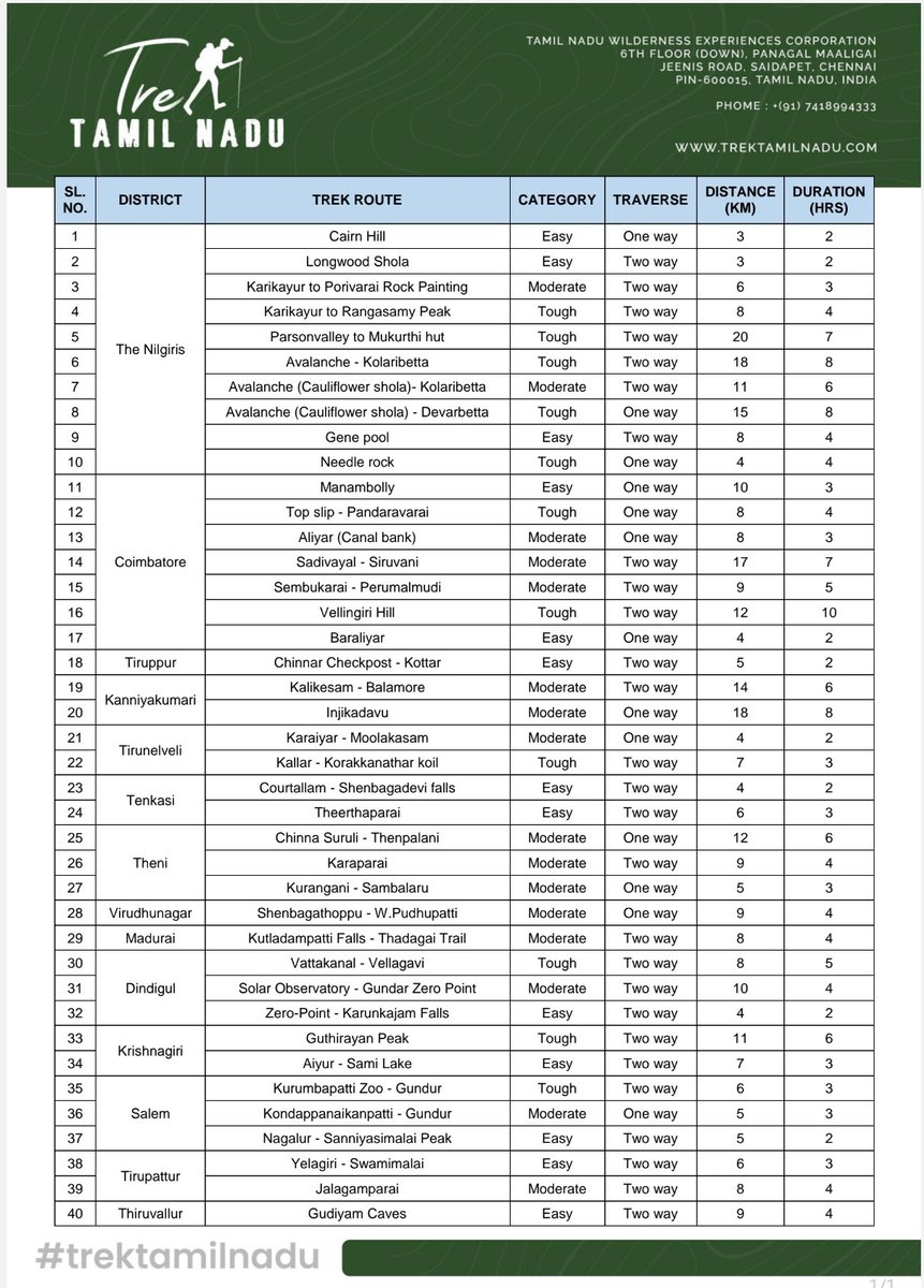 Trek #TamilNadu…🧗‍♂️🏞️
40 trekking trails are now open across 14 districts, including Nilgiris &amp; Kanyakumari by TN Forest Dept. 300 people from the tribal &amp; rural communities have been trained to serve as Eco-guides. Trek participants will receive trekking gear &amp; an insurance