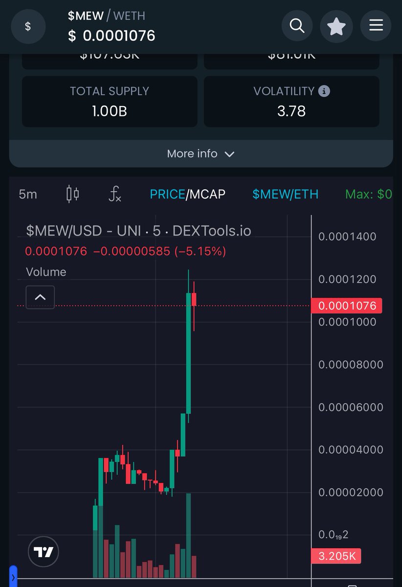 ladywhale03's tweet photo. $MEW is mooning hard

https://t.co/eUDULG4gkd

#MEW #ERC20 #x10000 https://t.co/yfNXAe08Lk