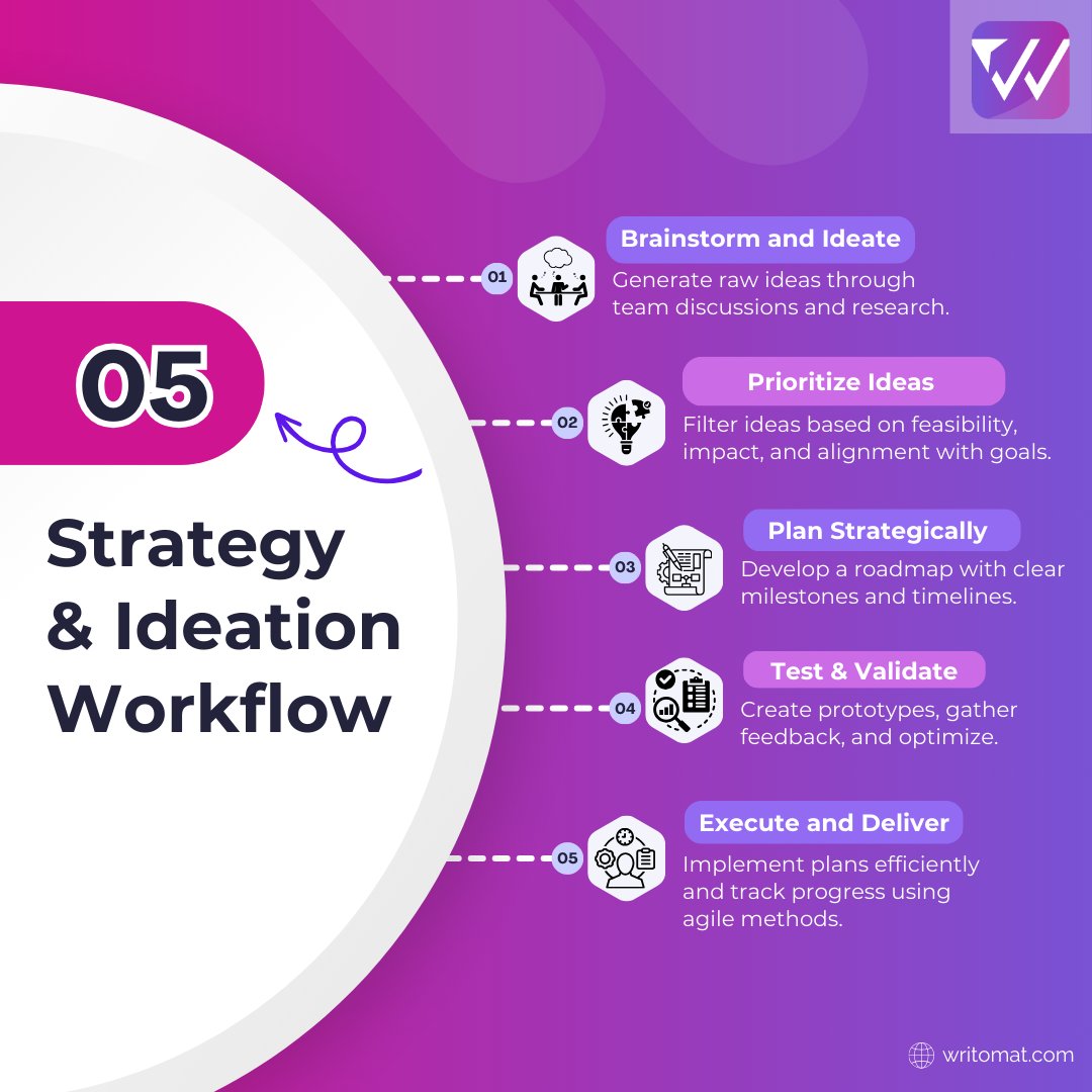 writomat's tweet photo. Turn bold ideas into real results with our 5-step workflow: Brainstorm, prioritize, strategize, validate, and deliver – with agility and impact. 🚀💡 
Try Writomat now! https://t.co/xxGlVSckAu 
#StrategyInAction #IdeasToImpact #Writomat #Strategygenerator https://t.co/jQy7IF5SUW