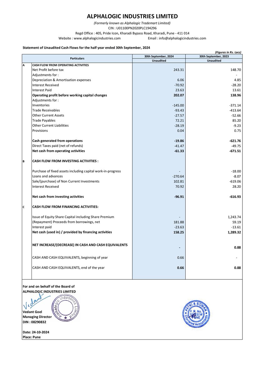 nileshkurhade's tweet photo. 📌 Alphalogic Industries Limited informed the exchange about the approval of the Un-Audited Financials for the Half Year ended 30th September 2024. #SME #ALPHAIND 📈📊 https://t.co/Gll2WV7TlB