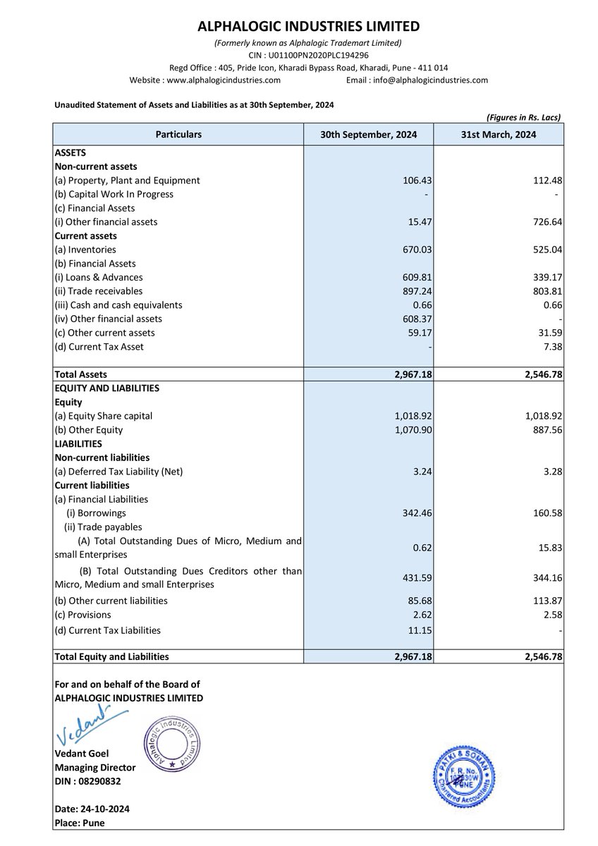 nileshkurhade's tweet photo. 📌 Alphalogic Industries Limited informed the exchange about the approval of the Un-Audited Financials for the Half Year ended 30th September 2024. #SME #ALPHAIND 📈📊 https://t.co/Gll2WV7TlB