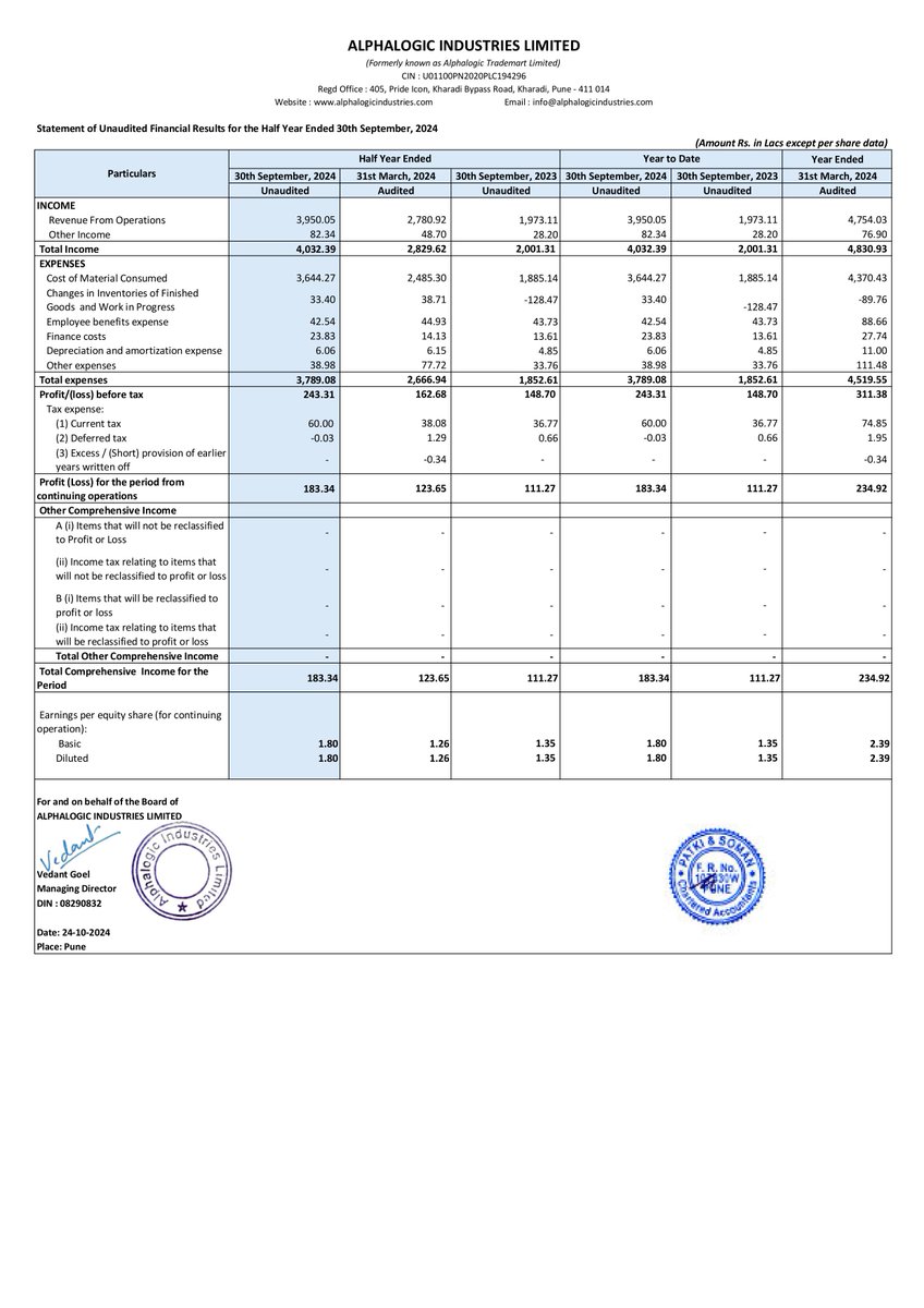 nileshkurhade's tweet photo. 📌 Alphalogic Industries Limited informed the exchange about the approval of the Un-Audited Financials for the Half Year ended 30th September 2024. #SME #ALPHAIND 📈📊 https://t.co/Gll2WV7TlB