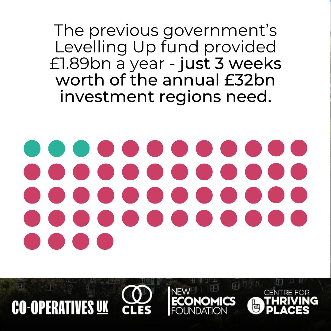NEF's tweet photo. Analysis by @NEF as part of the RORE programme with @CLESthinkdo, @CooperativesUK and @thriving_places exposes the sheer inadequacy of the previous government’s “Levelling Up” programme, which provided just £1.89bn a year –  barely 3 weeks’ worth of the annual investment needed. https://t.co/ANwrZjErlz
