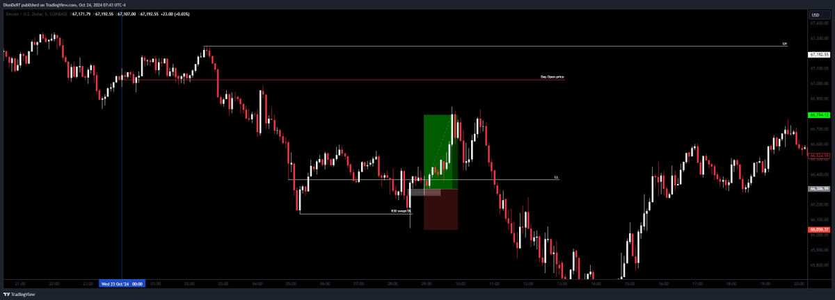 +1.8
Running testing track record: +0.8
Price below daily open
London low taken out
830 drove price through london low
Market structure shift to upside with FVG
FVG tapped at 855 NY time