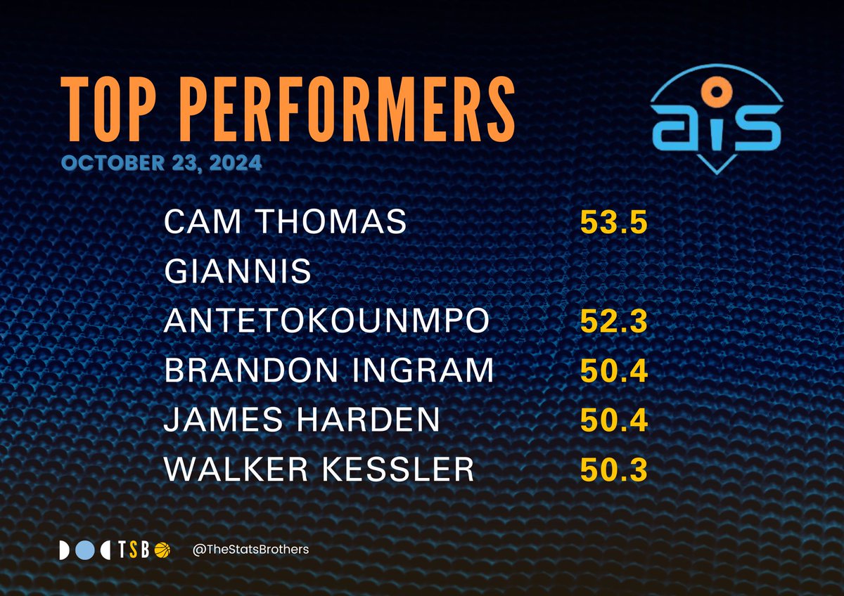 Sengun and LaMelo's head-to-head showdown continued on <a href="/aisportspro/">aiSports</a>. But Houston's versatile center emerged victorious against Hornet's young star. 

With only 8 teams playing, who will you pick tonight?