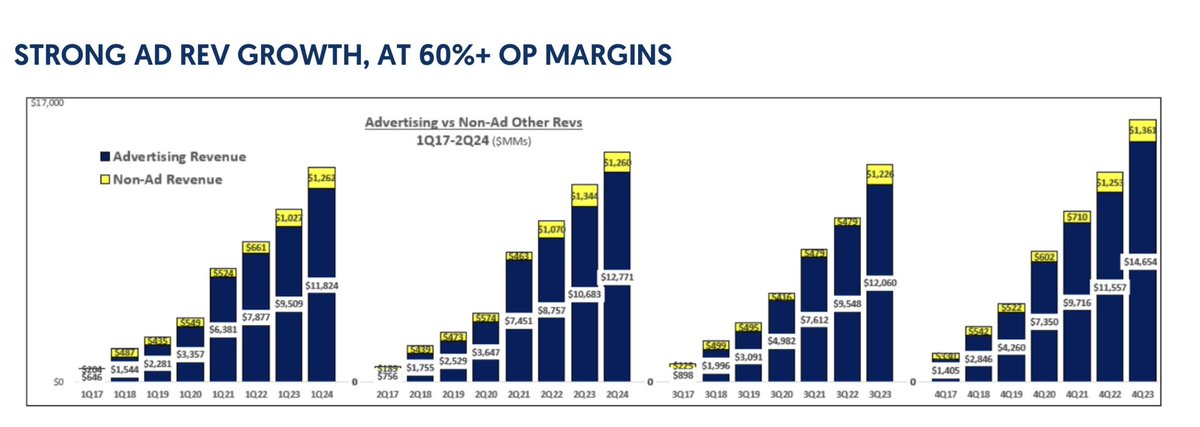 $AMZN Advertising 

- ADVERTISING REV TRENDS - CHANNEL CHECK 1 

One senior executive at a large digital ad agency stated that their client's aggregate ad spending on AMZN rose by 13% y/y in 1Q24, driven by new Prime Video CTV ad units introduced by AMZN as of 1/29/24, and