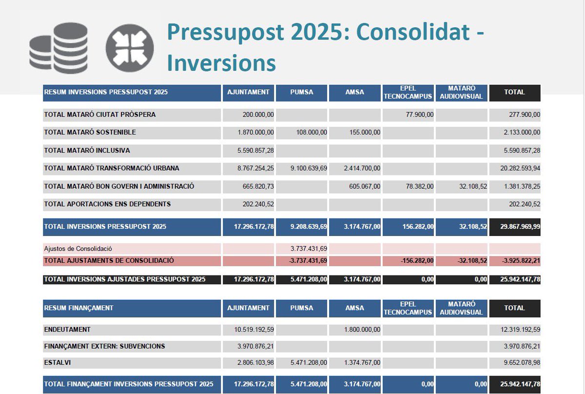 🔸El #Pressupost2025 d’inversions:

🔹Ajuntament  👉 17,29 M€

🔹Consolidat amb les empreses municipals 👉 29,86 milions d’euros

#PleMataró