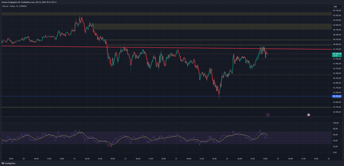 LeFlowAnalytic's tweet image. Das Wunsch Szenario habe ich noch nicht bekommen. 
So lange die 68 000$ nicht rausgenommen wird, bleiben die 64 600$ das Ziel ;) 
#Bitcoin