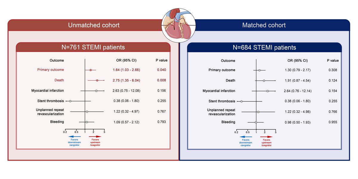 Randomized  trials of cangrelor did not focus  on STEMI, nor did they directly compare cangrelor to ticagrelor (the current standard of care). What is the relative efficacy and safety of downstream cangrelor compared with ticagrelor pretreatment?tinyurl.com/mtmkaad7