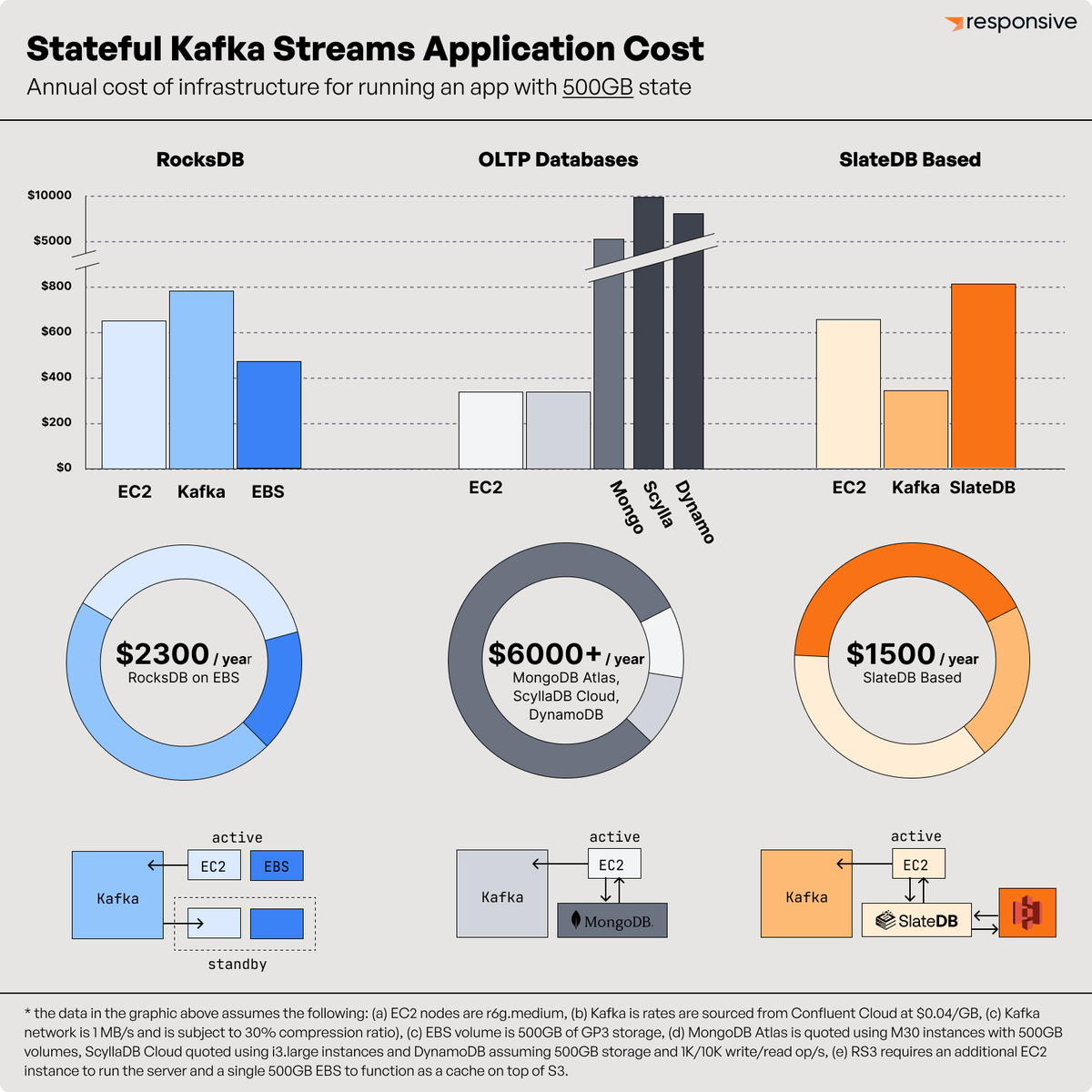 Embedding RocksDB in stream processors like Kafka Streams causes a world of operational pain. But that’s not the only reason to drop RocksDB: it was built for local disks and, as Warpstream has shown us, local disks are really expensive in the cloud!  

👇🏽 Check out the costs of