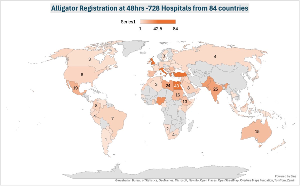 Alligator_Study (@alligator_study) on Twitter photo Within 48hrs of launch of <a href="/alligator_study/">Alligator_Study</a> by the <a href="/GlobalSurg/">GlobalSurg</a> <a href="/NIHR_GSU/">NIHR Global Surgery</a>... 728 hospitals registered from 84 countries.....
Updates across the world.....
Italy🇮🇹 - 84
Turkey🇹🇷 - 50
United Kingdom 🇬🇧 - 45
Egypt 🇪🇬- 43
Greece 🇬🇷 - 35
Register here 👉redcap.link/alligator Within 48hrs of launch of <a href="/alligator_study/">Alligator_Study</a> by the <a href="/GlobalSurg/">GlobalSurg</a> <a href="/NIHR_GSU/">NIHR Global Surgery</a>... 728 hospitals registered from 84 countries.....
Updates across the world.....
Italy🇮🇹 - 84
Turkey🇹🇷 - 50
United Kingdom 🇬🇧 - 45
Egypt 🇪🇬- 43
Greece 🇬🇷 - 35
Register here 👉redcap.link/alligator