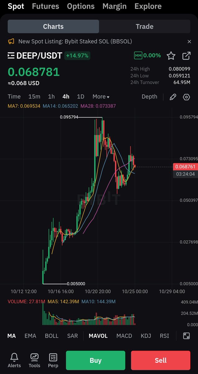 AbdallaTrades's tweet photo. 18 دبل !!!🔥💰

🌎 سبحان الله الواحد كان عينه على العمله Deep بوقت ادراجها بمنصة Bybit وهي من المشاريع القوية (Defi) ، وناطر تصحيح خفيف لأجل يدخل مع الموجه لكن سهيت عنها 😅 

👑 لذلك مني لأسرة The Wolf ٣ آلاف دولار من اللايك والرتويت فقط ، لأول 30 شخص يسجل من الرابط بالاسفل :  

https://t.co/bTo55C4CBf

📌 كل شخص من ال 30 له 1500 عملة = 100 دولار 💰

📌 ثم مجرد إيداع 100 دولار وتتركها بالحساب أو تتداول فيها لمدة 7 أيام ✅️ وتوثق حسابك مستوى اول فقط 🤝

تستاهلون كل خير لأجل دعواتكم وتفاعلكم الطيب ✨️
#BTC 
#BYBIT