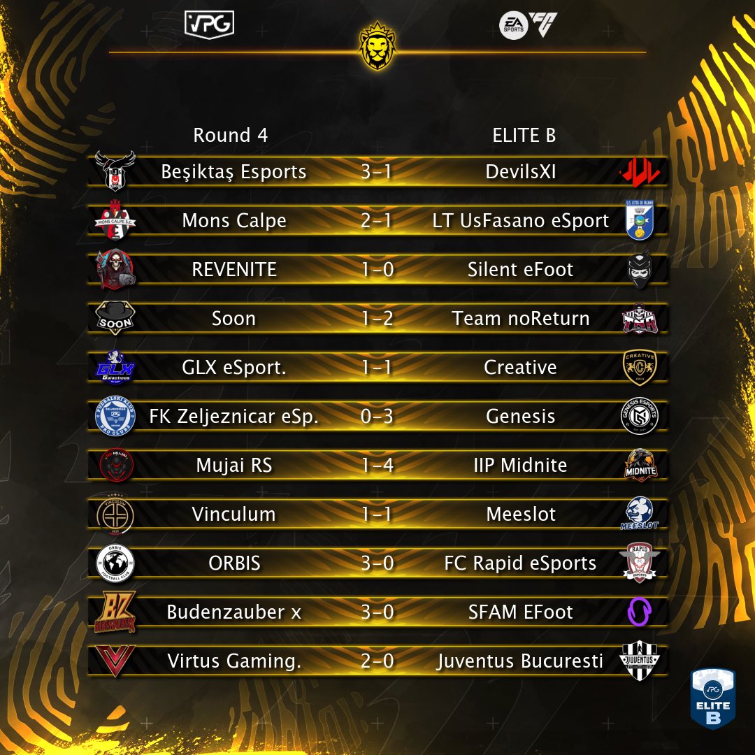Virtual Pro Gaming (@officialvpg) on Twitter photo 🦁 Match Day Round 4
🏆 <a href="/VPGEurope/">Virtual Pro Gaming | Europe</a> Results
ℹ️ Elite B
⚽️ <a href="/EASPORTSFC/">EA SPORTS FC</a>
✅ Teams that secured the 3 points.
<a href="/bjkesports/">Beşiktaş Esports</a>
<a href="/MonsCalpeSC/">Mons Calpe S.C. Gibraltar</a>
<a href="/ReveniteDE/">REVENITE</a>
<a href="/TeamNoReturn/">Team NoReturn</a>
<a href="/VPG_Genesis/">Genesis</a>
<a href="/MidniteProClub/">Midnite</a>
<a href="/OrbisFIFA/">ORBIS</a>
<a href="/XBudenzauberx/">Budenzauber x</a>
<a href="/Virtus_CP/">Virtus Gaming</a>
#FC25 #ProClubs 🦁 Match Day Round 4
🏆 <a href="/VPGEurope/">Virtual Pro Gaming | Europe</a> Results
ℹ️ Elite B
⚽️ <a href="/EASPORTSFC/">EA SPORTS FC</a>
✅ Teams that secured the 3 points.
<a href="/bjkesports/">Beşiktaş Esports</a>
<a href="/MonsCalpeSC/">Mons Calpe S.C. Gibraltar</a>
<a href="/ReveniteDE/">REVENITE</a>
<a href="/TeamNoReturn/">Team NoReturn</a>
<a href="/VPG_Genesis/">Genesis</a>
<a href="/MidniteProClub/">Midnite</a>
<a href="/OrbisFIFA/">ORBIS</a>
<a href="/XBudenzauberx/">Budenzauber x</a>
<a href="/Virtus_CP/">Virtus Gaming</a>
#FC25 #ProClubs