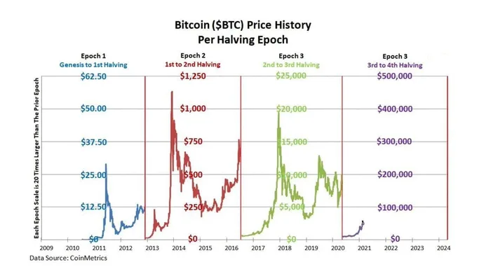 Past bullrun started exactly 190 days after halving...

It means altcoins will start to go parabolic in 3 days

Last time the top-pick alts made 100x-1,000x during the bull cycle

Here's my list of altcoins to print crazy profits 🧵👇
