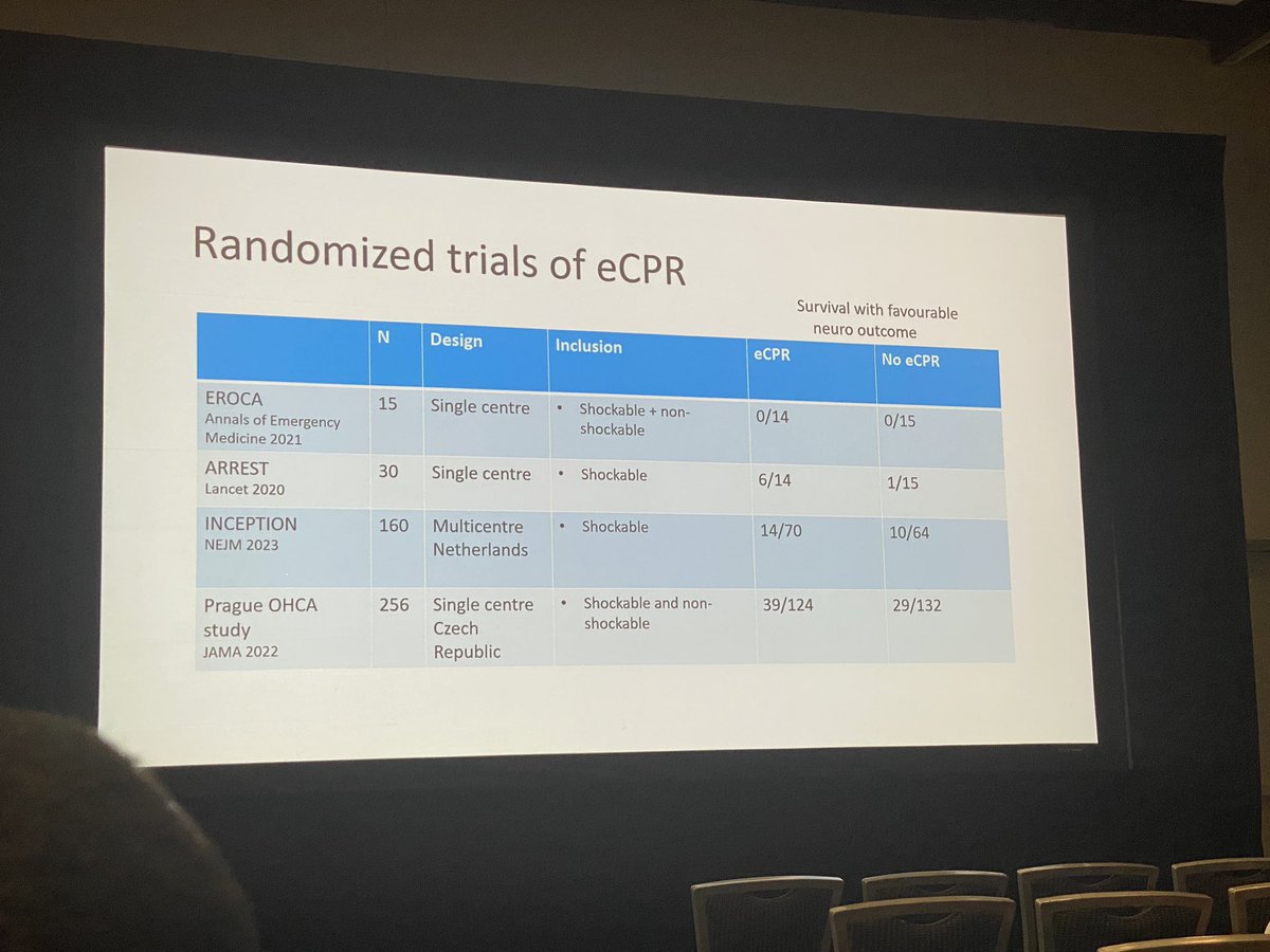ECPR presented at #CCCONGRESS Better than no eCPR, but still a very high mortality rate.