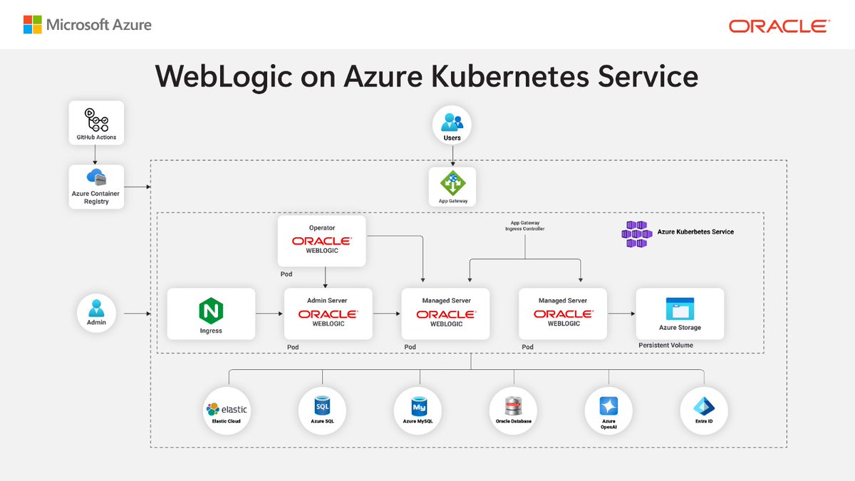 asirselvasingh's tweet image. Looking to migrate and scale your Oracle WebLogic Java apps? 🚀 With @Microsoft and @Oracle, you can now run these apps on Azure Kubernetes Service and even infuse intelligence into them. Start here: aka.ms/WebLogic-AKS
#Java #JavaEE #JakartaEE #Kubernetes #WebLogic #Oracle…